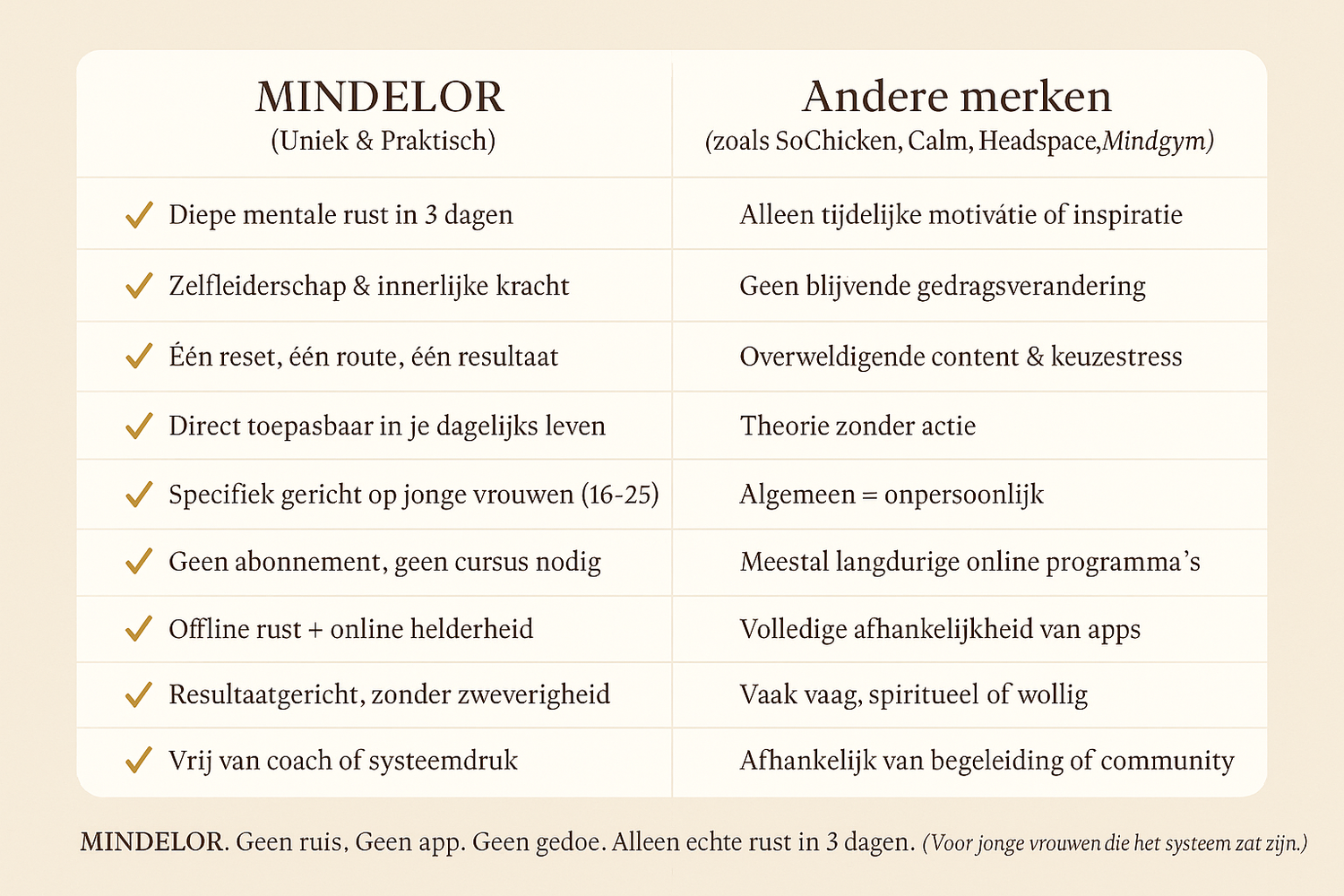 Een professionele vergelijkingstabel in beige MINDELOR-stijl met MINDELOR (Uniek & Praktisch) vs Andere merken, met 10 rijen van voordelen en nadelen, perfect uitgelijnd met consistente iconen, zachte schaduwrand en afgeronde hoeken